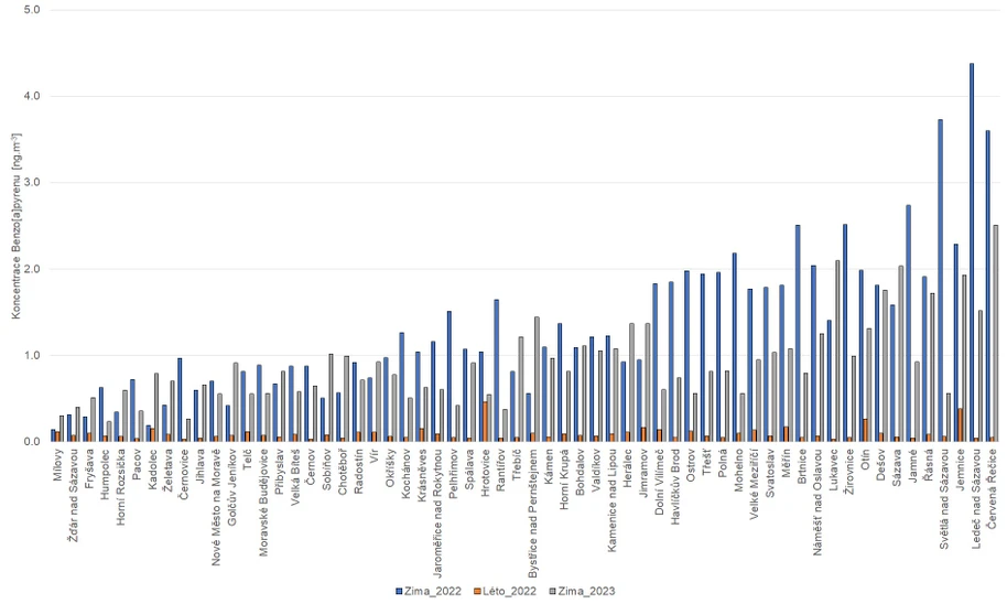 CDV: Průměrné koncentrace Benzo[a]pyrenu za jednotlivá sledovaná období na jednotlivých lokalitách Kraje Vysočina