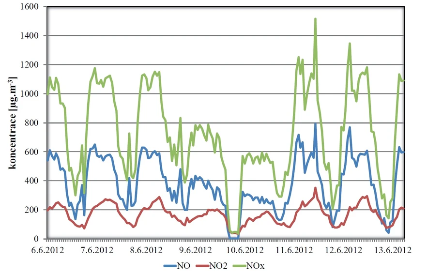 CDV: Výstup z měření koncentrací jednotlivých škodlivin v ovzduší