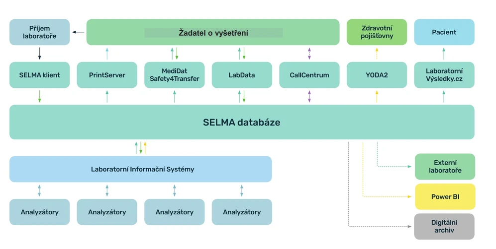 CNS: Schéma laboratorního workflow