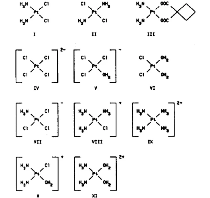 ČSHS - Obr. 2 - Vzorce nejdůležitějších Ptᴵᴵ komplexů dělených HPLC: I = cis‐diamindichloroplatina (cisplatina), II = transdiamindichloroplatina
(transplatina), III = cis‐diamin‐1,1‐cyklobutandikarboxylátplatina (karboplatina, Pt‐CBDCA), IV = tetrachloroplatina, V = aquatrichloroplatina, VI = cisdiaquadichloroplatina, VII = amintrichloroplatina, VIII = triaminchloroplatina, IX = tetraaminplatina, X = cisdiaminaquachloroplatina, XI = cis‐diamindiaqua‐platina. (převzato z Macka M., Borák J., Kiss F., J. Chromatogr., 586(2), 291‐295, 1991).
