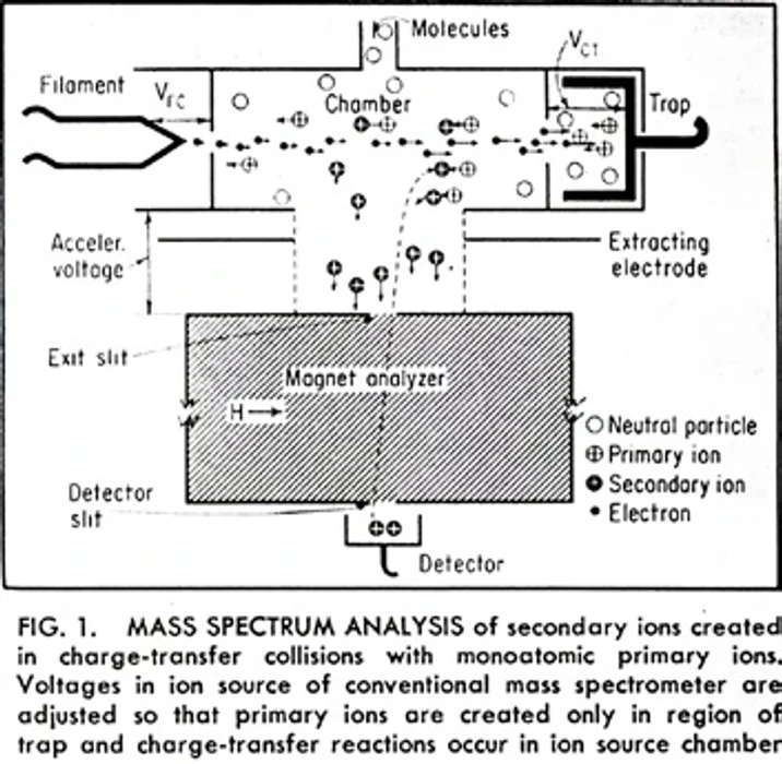 ČSHS: Obrázek 10: Schema využití iontového zdroje Nierova typu při studiu procesů přenosu náboje