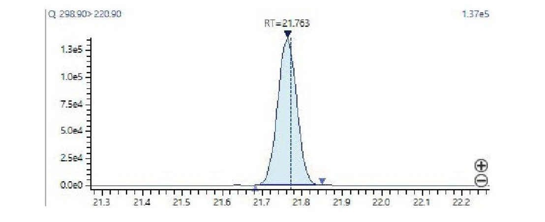 Shimadzu: Obr. 1 Výsledek integrace píku, který má dostatečnou výšku