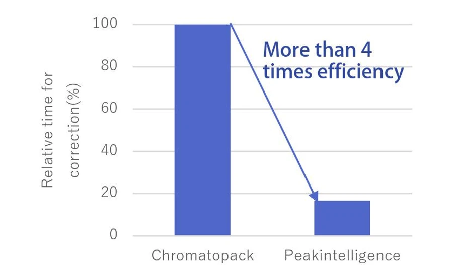 Shimadzu: Obr. 6 Schematický obrázek časové náročnosti pro integraci píků.