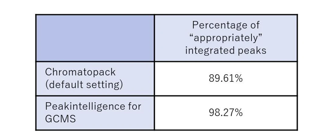 Shimadzu: Tab. 1 Výsledek integrace píků (1884 chromatogramů)