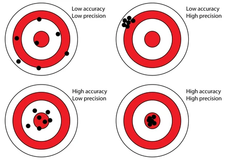 Validace analytických metod - Definice pojmů