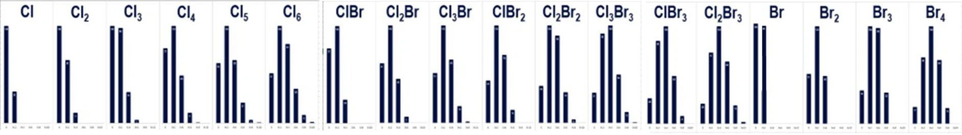 ChromSolutions: Cl/Br zastoupení izotopických iontů