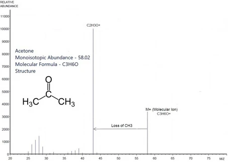 Stručná referenční příručka pro interpretaci GC/MS (EI) spekter