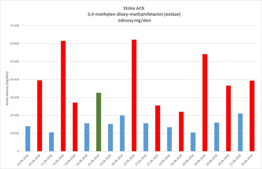 VÚV TGM: Odnosy extáze v jednom z odběrných profilů pražské stokové sítě