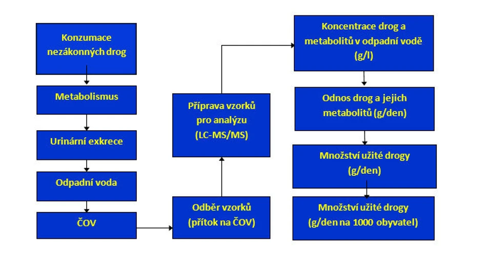 VÚV TGM: Schematický přehled epidemiologického přístupu k odpadním vodám