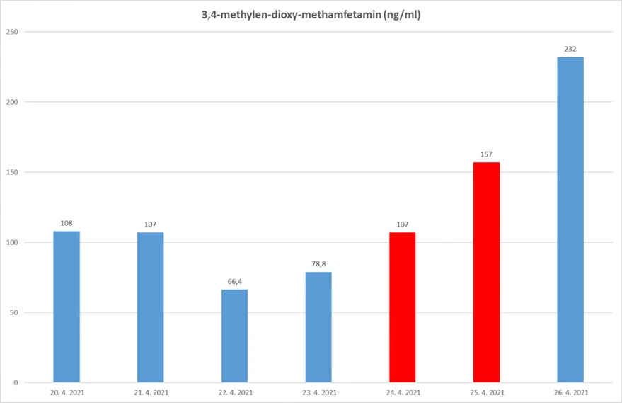 VÚV TGM: Spotřeba amfetaminu je obvykle nejvyšší o víkendech (červené sloupce). 11. dubna 2021 skončil nouzový stav, následovala opatření dle pandemického zákona. I když od 26. 4. 2021 ještě nebyl povolen provoz diskoték a podobných akcí, ale přeci jen došlo k určitému uvolnění, které se zřejmě projevilo i ve spotřebě extáze.