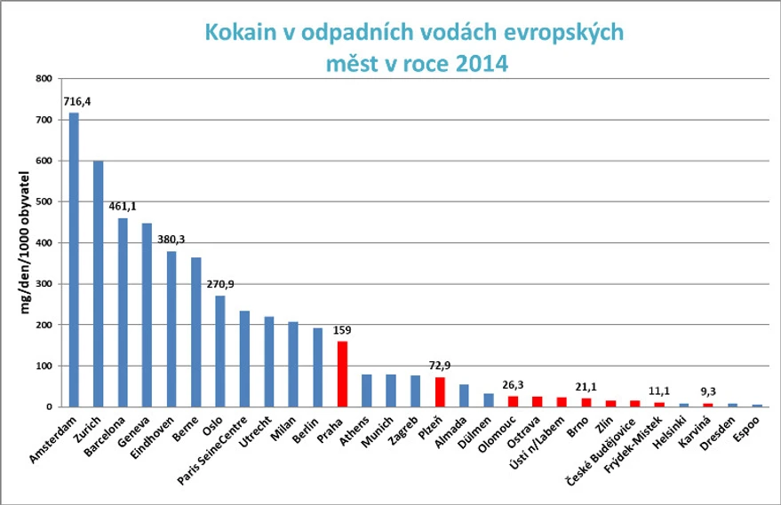 VÚV TGM:Využití analýzy komunálních odpadních vod pro porovnání spotřeby kokainu v evropských městech