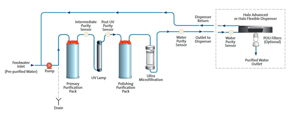 Česká voda - MEMSEP: Procesní tok PURELAB Chorus 1 pro Analytickou chemii