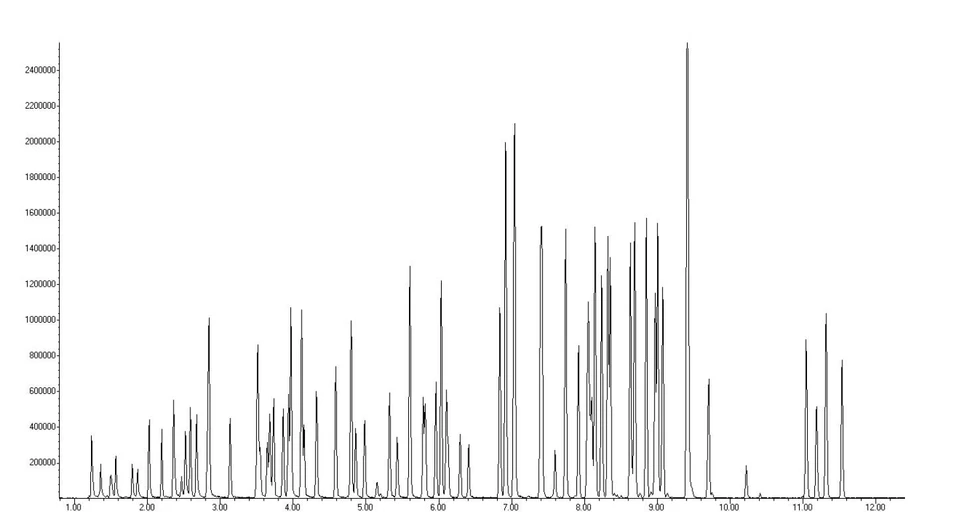 EST Analytical: Obrázek 1 Chromatogram standardu o koncentraci 20 µg/L