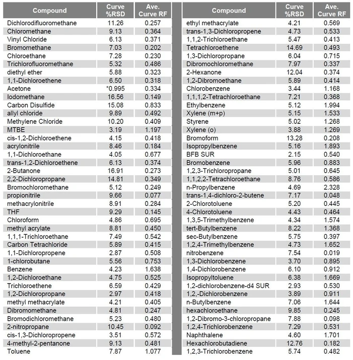 EST Analytical: Tabulka 1 Linearita sloučenin a odezvový faktor