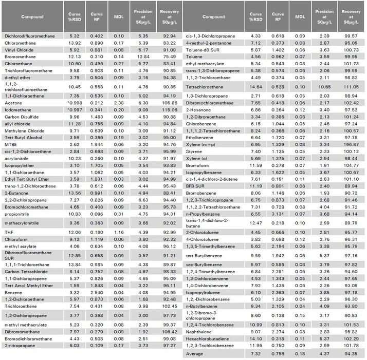 EST Analytical: Tabulka 3: Výsledky kalibrace, MDL, přesnosti a správnosti
