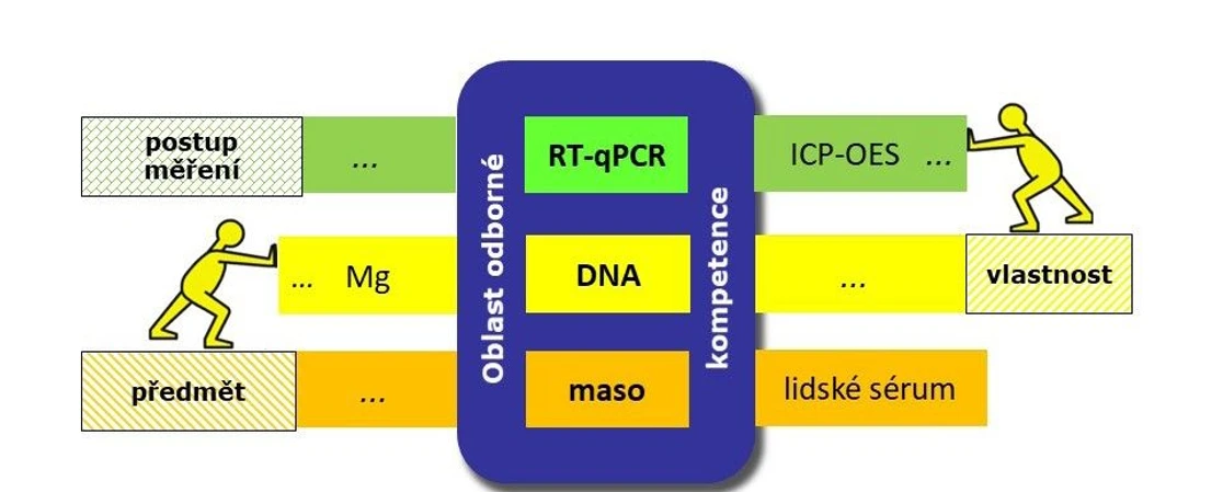 <p><strong>Eurachem-ČR: </strong>Metodický list 27 – Zkoušení způsobilosti - Které a jak často?</p>