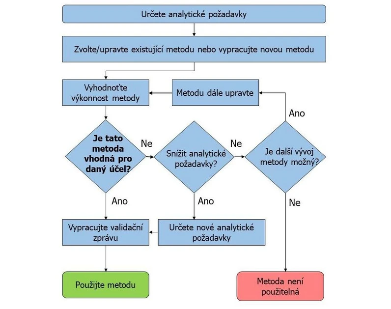 Eurachem-ČR: Obr. 1. Postup validace metody. Laboratoř „převede“ problém zákazníka na analytický požadavek, tj. na takovou výkonnost metody, která je potřebná k vyřešení problému. Validace metody představuje fázi, ve které se vyhodnocují různé výkonnostní charakteristiky a následně se porovnávají s analytickými požadavky.