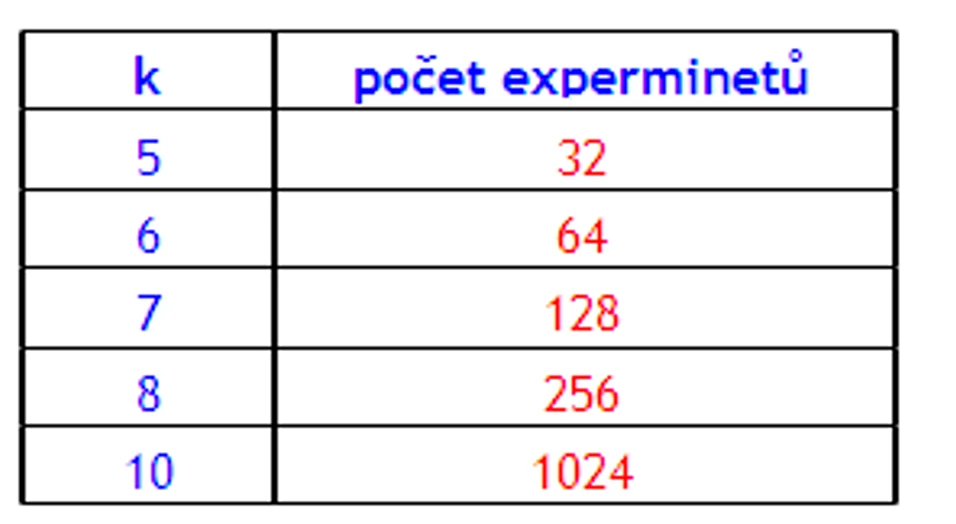 HPLC.cz: Nárůst poštu experimentů