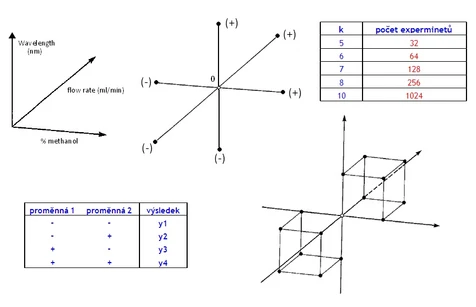 Robustnost analytické metody a Hodnocení linearity