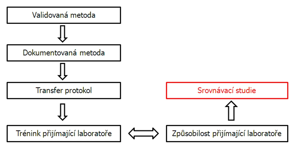 <p>HPLC.cz: Transfer analytické metody</p>
