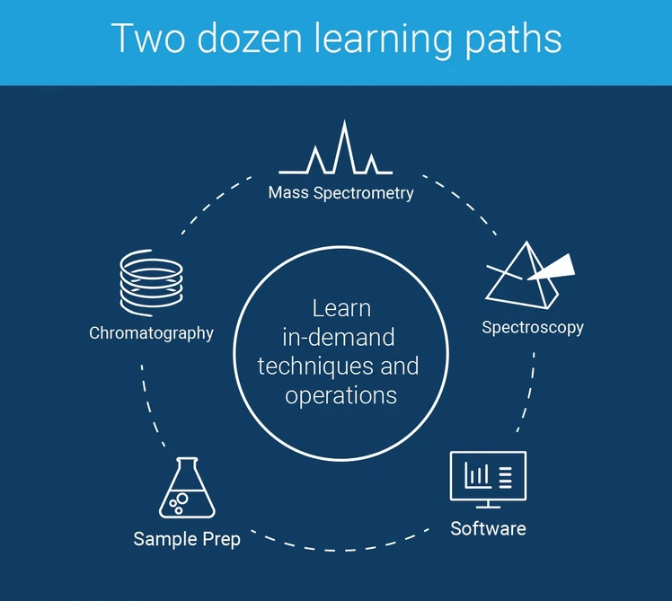 HPST: Agilent University ePass - Více než dvacítka výukových linek