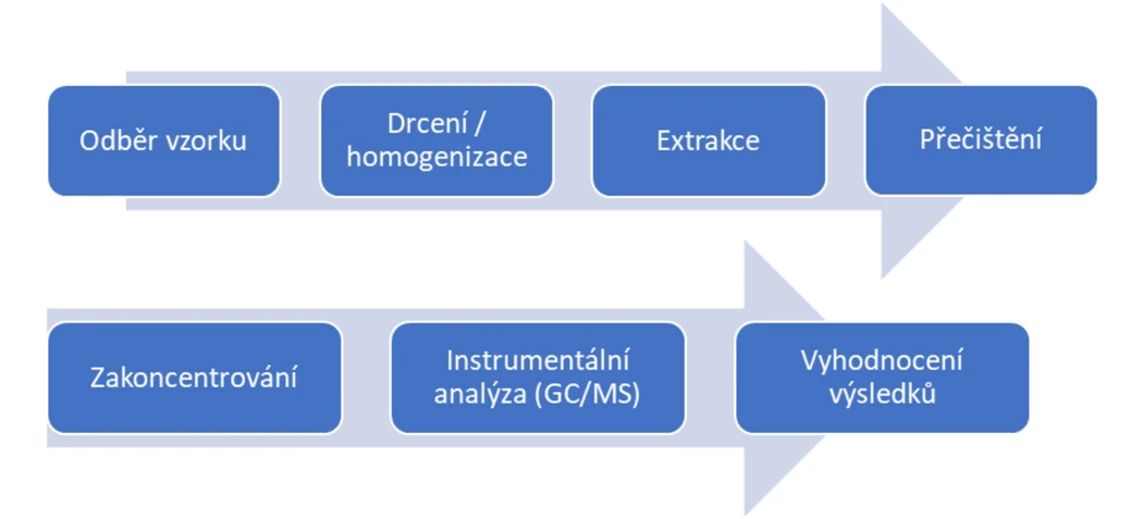 HPST: Analytický proces analýzy PAH/PAU od odběru vzorků a jeho zpracování až ke GC/MSD analýze a vyhodnocení vysledků