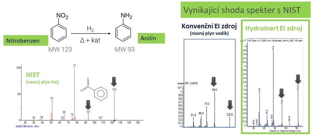 HPST: Analýza Nitrobenzenu s použití vodíku