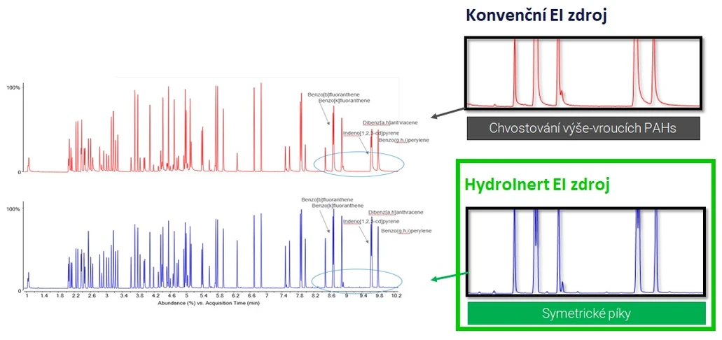 HPST: Analýza s použití vodíku jako nosného plynu