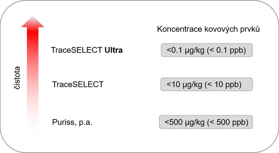 HPST - Chemikálie TraceSelect Honeywell