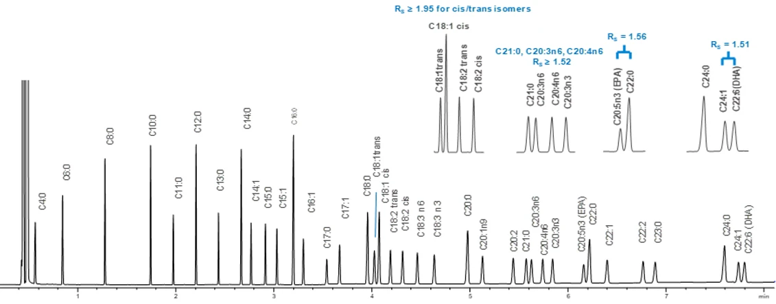 HPST: Chromatogram analýzy FAME pomocí GC kolony DB-FastFAME 20 m x 0.18 mm x 0.20 μm