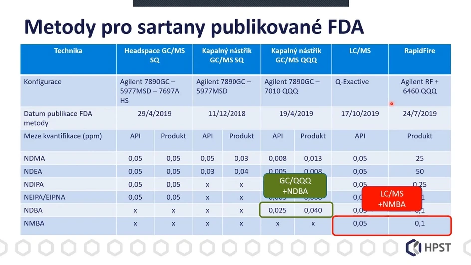 HPST: Doporučené metodiky pro stanovení nitrosaminů v sartanech od US FDA