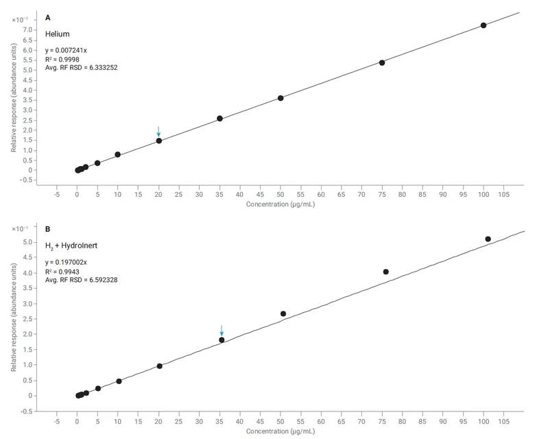HPST: Kalibrace pro nitrobenzen (0,1 až 100 μg/ml)