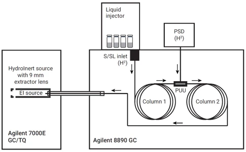 GC/MS/MS Analýza PAH/PAU s nosným plynem vodíkem