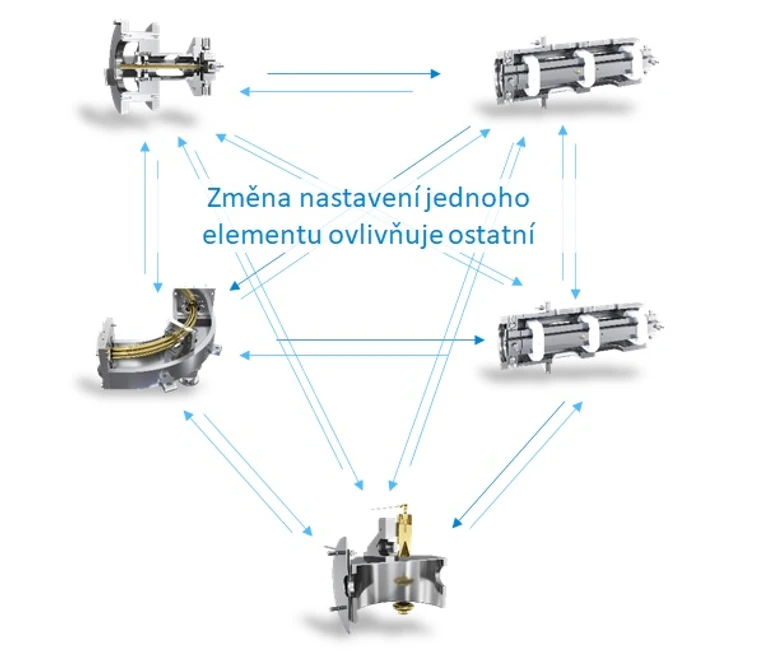 HPST: Multiparametrové iterační ladění Agilent SWARM Autotune