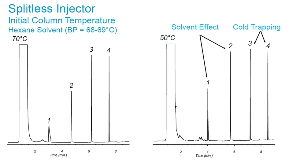 HPST: Vliv teploty nástřiku na fokusaci rozpouštědla v plynové chromatografii.