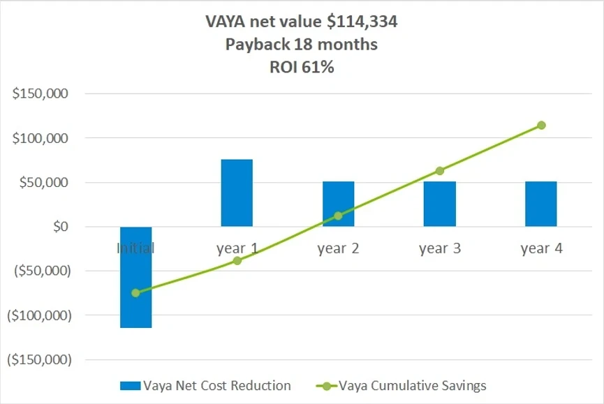 HPST: Návratnost investice v čtyřletém období při přechodu z běžného ručního Ramanova systému na systém Vaya