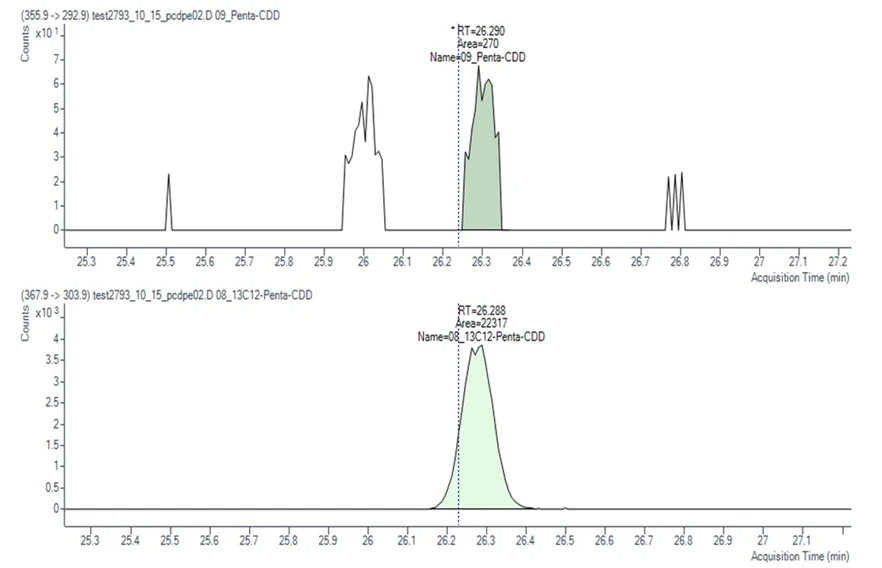 HPST: Obr 2 A) GC-MSMS (QQQ) 1,2,3,7,8-PeCDD