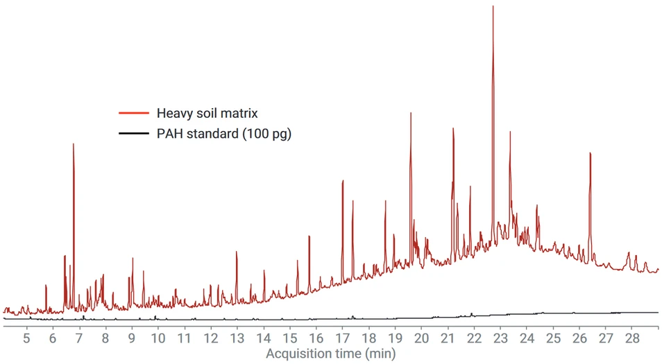 HPST: Obr. 2: TIC chromatogram ve scan módu pro vzorek standardu o koncentraci PAH 100 pg a extraktu rašeliny. Vzorky byly měřeny na přístroji GC/MS s trojitým kvadrupólem
