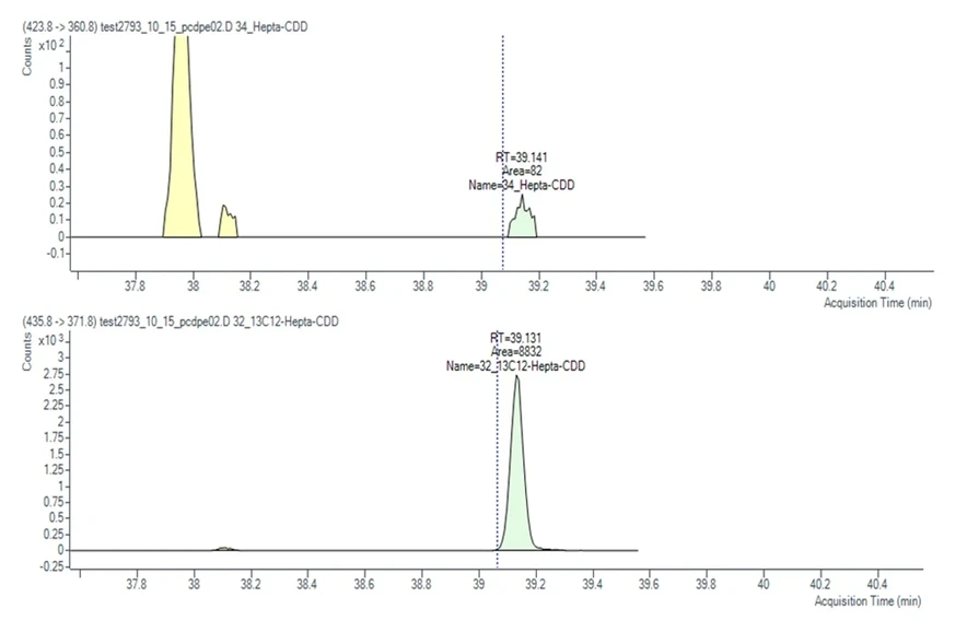 HPST: Obr 3 A) GC-MSMS (QQQ) 1,2,3,4,6,7,8-HpCDD