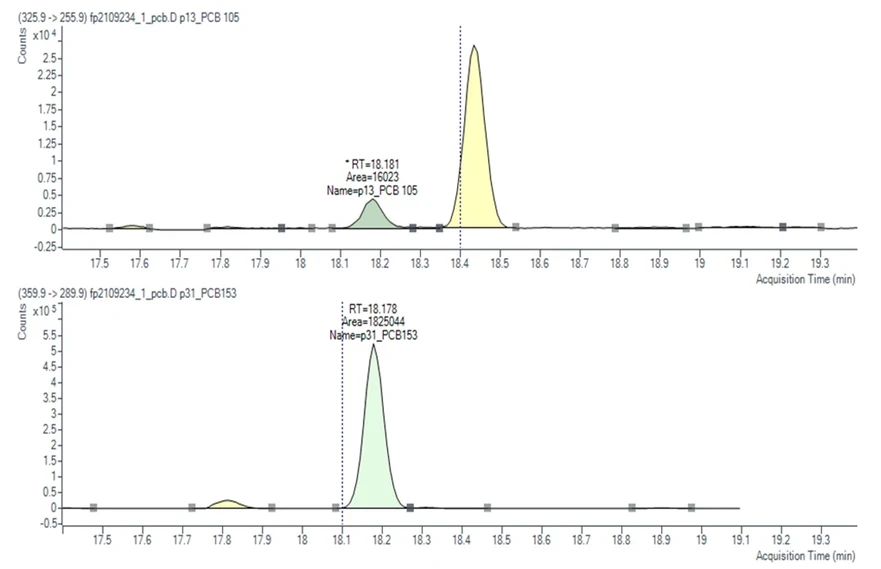HPST: Obr 6 A) GC-MSMS (QQQ) fragment z 13C12 značeného hexa-PCB 153