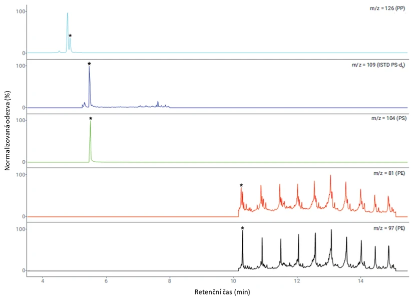 HPST: Obrázek 1. Extrahované iontové chromatogramy standardní směsi na hladině 0,25 mg/g