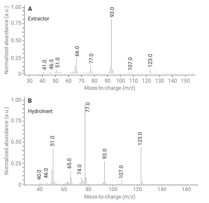 HPST: Obrázek 1 - použití standardního iontového zdroje a nového iontového zdroje Agilent HydroInert