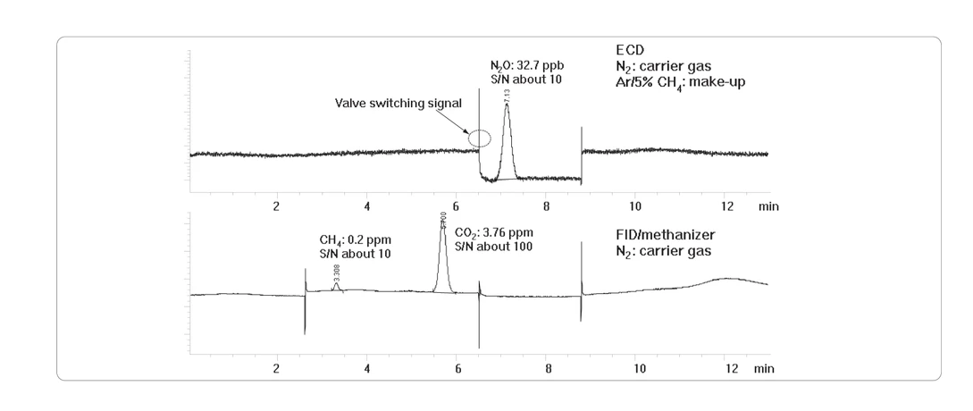 HPST: Obrázek 3: Chromatogram S-N pro 32.7 ppb N2O