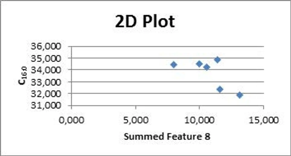 HPST: Obrázek 4 - Diagram rozložení MK C(16:0) a Summed Feature 8 (C18:1 Ω7c a/nebo C18:1 Ω6c) u 6 různých bakteriálních izolátů z Antarktidy