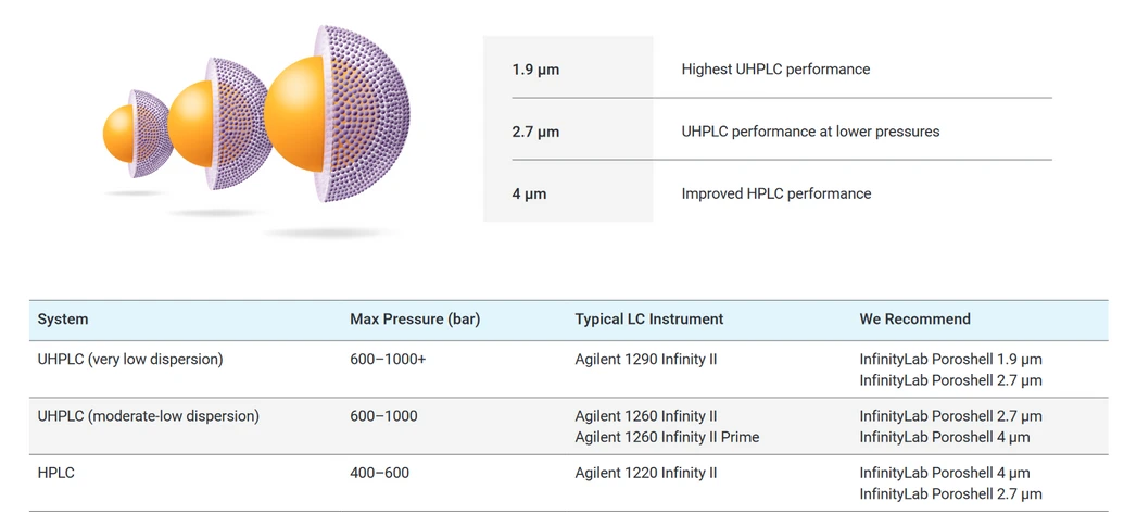 HPST: Rodina HPLCUHPLC kolon InfinityLab Poroshell 120