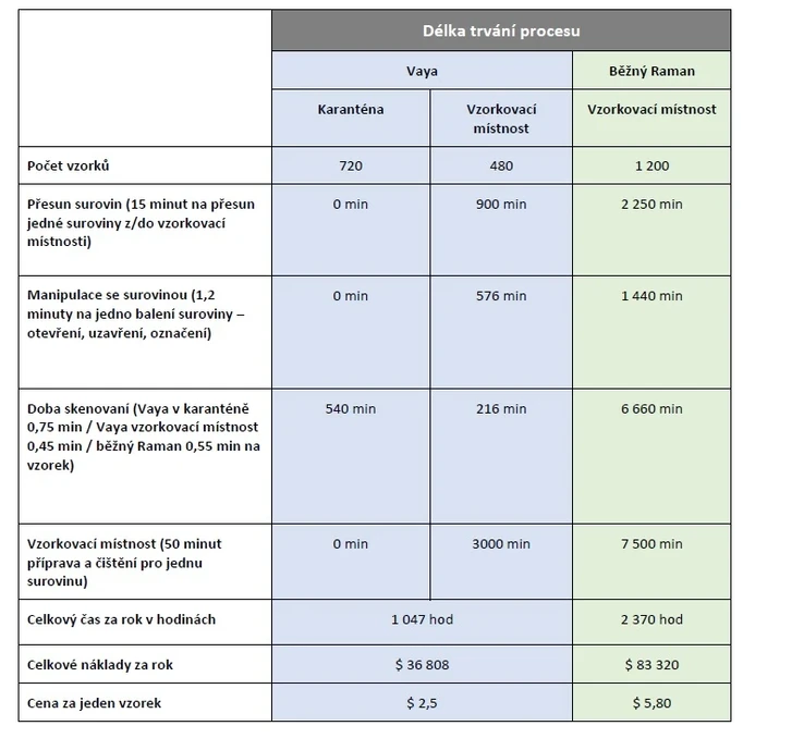 HPST: Srovnávací studie pro identifikaci 1200 vzorků za měsíc. Porovnání systému Vaya s běžnými Ramanovy systémy