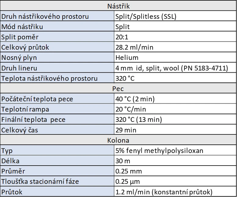 HPST: Tabulka 1. Parametry plynového chromatografu Agilent 7890B