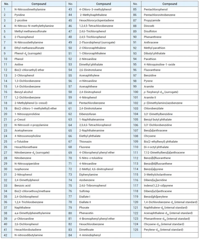 HPST: Tabulka 1. Seznam analytů a vnitřních standardů