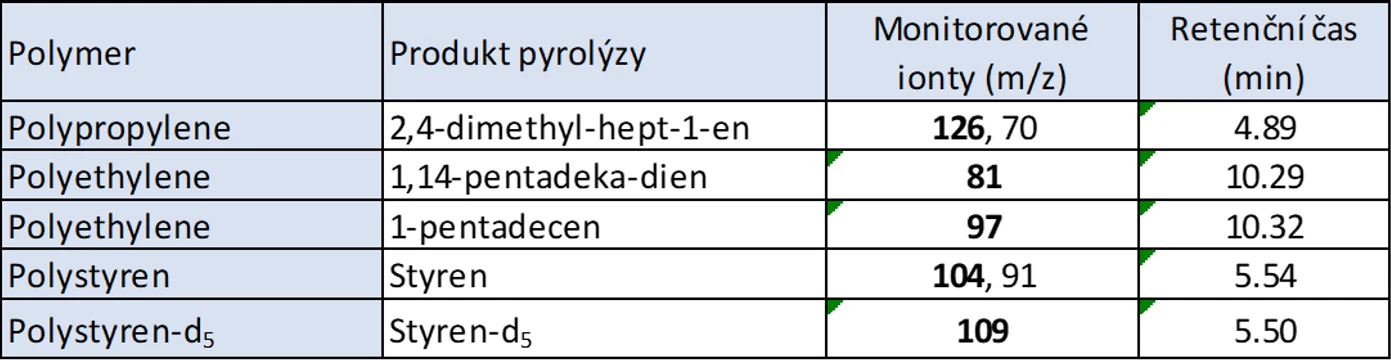 HPST: Tabulka 3. Sledované ionty, retenční časy a sledované produkty pyrolýzy pro jednotlivé polymery