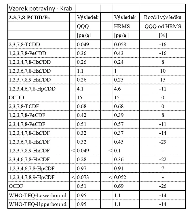 HPST: Tabulka 4. Výsledky měření PCDDF ve vzorku kraba